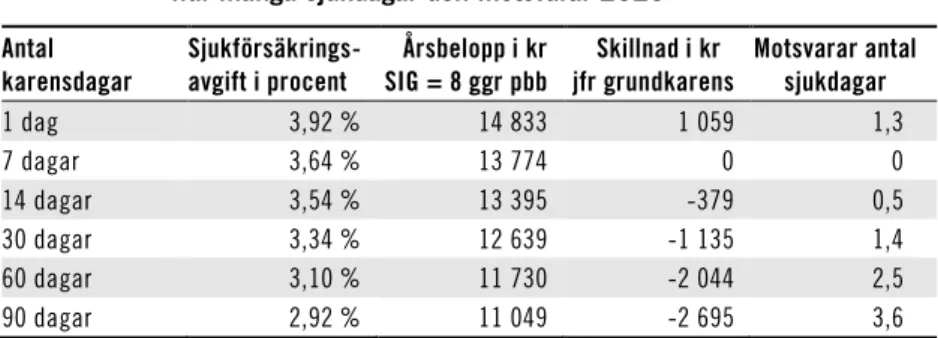 Tabell 3.4  Sjukförsäkringsavgift i egenavgiften vid olika karenstider samt  hur många sjukdagar den motsvarar 2020 