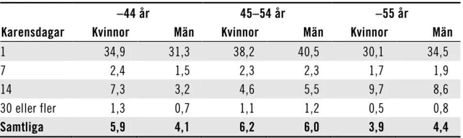 Tabell 5.2  Egenföretagare som startar minst ett anmält sjukfall under  2017. Fördelat på kön, åldersklass och val av karensdagar,  procent 