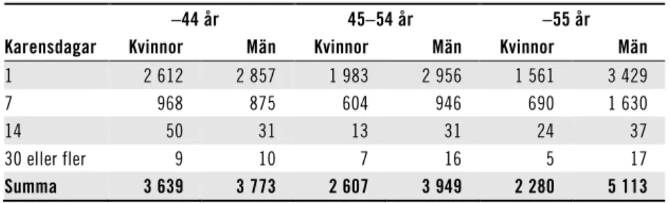 Tabell 5.3  Startade och anmälda sjukfall för egenföretagare under 2017,  fördelat på kön, åldersklass och val av karensdagar, antal 