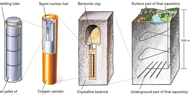 Figure A5   The KBS-3-method for disposal of spent nuclear fuel.