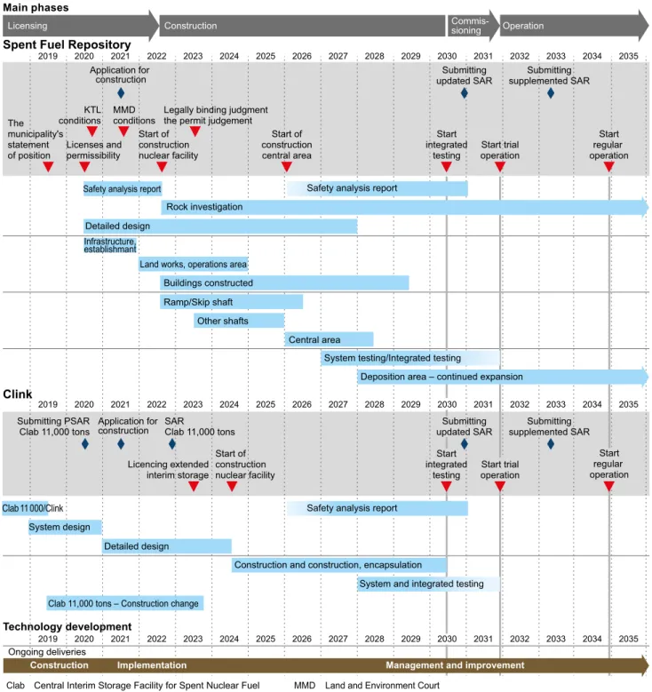 Figure A6   Estimated general timetable for establishment of the spent fuel repository  and Clink based on the current status of the licensing process for KBS-3.