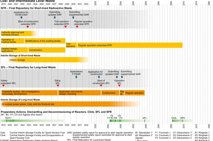 Figure A10  Timetable for low and intermediate level waste and decommissioning of the nuclear power plants.