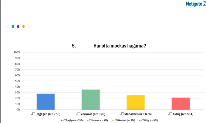 Figur 1. Hur ofta mockas hagarna? 