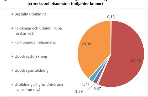 Figur 3.2  Totala intäkter svenska högskolor 2018 uppdelat  på verksamhetsområde (miljarder kronor) 