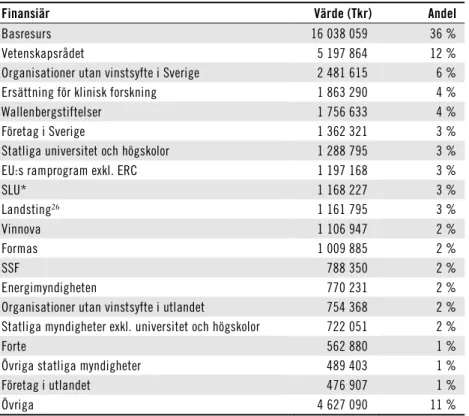 Tabell 3.2  Intäkter forskning och utbildning på forskarnivå vid svenska  högskolor år 2019 