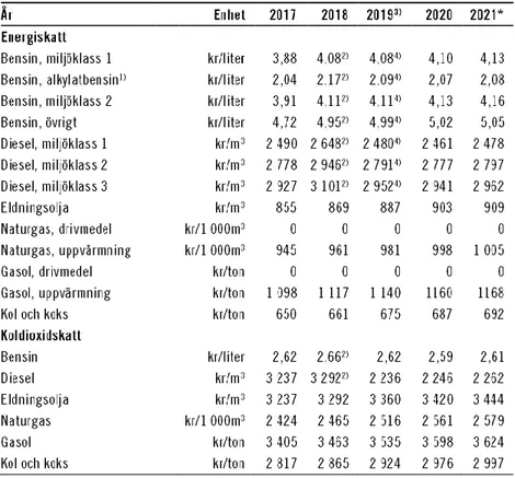Tabell 7.4 anger de generella skattebelopp som tas ut för bränslen  2021.  