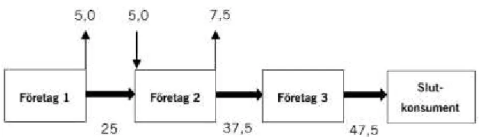 Diagram  9.3  nedan  visar  hur  mervärdesskatteinbetalningarna  till  staten ser ut i en försäljningskedja där det sista företaget som säljer  till  slutkonsumenter  bedriver verksamhet  som  är  undantagen  från  mervärdesskatt