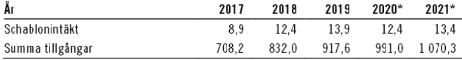 Tabell  5.2  visar  de  sammanlagda  tillgångarna  som  finns  på  investeringssparkontona och schablonintäkten för 2017–2021