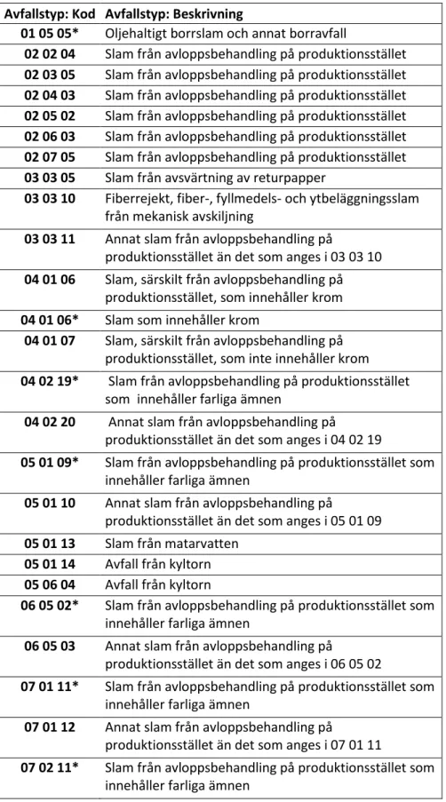 Tabell 1 Avfallstyper som enligt Avfallsstatistikförordningen  ingår i de  avfallsaggregat som ska rapporteras i torrvikt