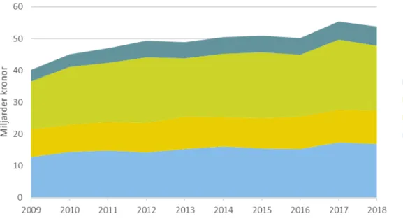 Figur 1. Produktionsvärde 2009-2018, miljarder kronor  Källa: Jordbruksverket 