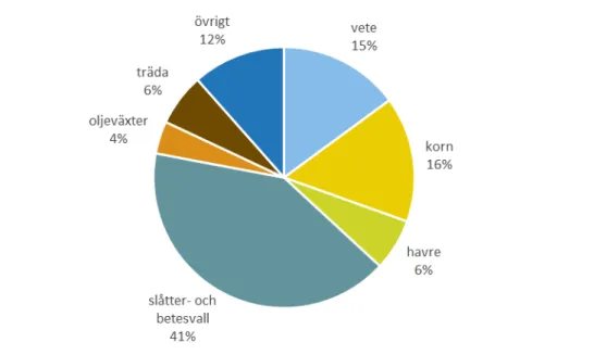 Figur 2 Åkermarkens användning 2018  Källa: Jordbruksverket 