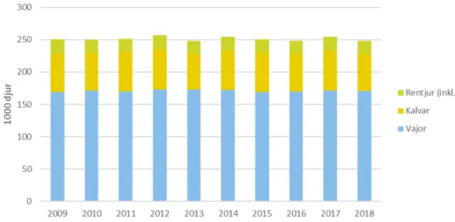 Figur 3 Antal renar i Sverige, 1000 djur  Källa: Sametinget 