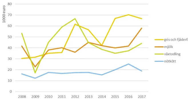 Figur 7. Nettoförädlingsvärde per årsarbetskraft 2008-2017 för valda sektorer, 1000 euro  Källa: FADN, post 15, 45, 49 och 50