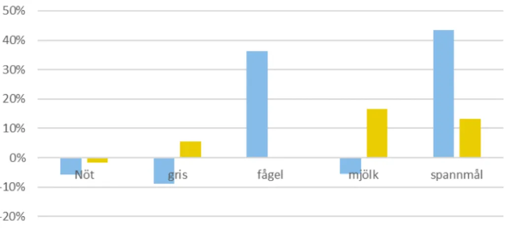 Figur 8. Ändring av produktionen i ton från 2010 till 2019 i Sverige och EU27, procent  Källa: Eurostat 