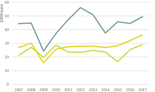 Figur 10. Nettoförädlingsvärde per arbetstidsenhet 2007-2017, 1000 euro  Källa: Farm Accountancy Data Network 