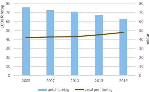 Figur 11. Antal företag och areal per företag 2005-2016  Källa: Eurostat, kontextindikator 17 