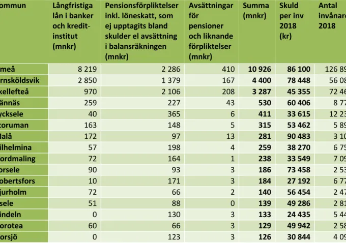 Tabell 1: Skuldsättning 2018 för kommuner i Umeås närhet Källa SCB 