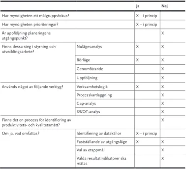 Tabell 9 Hur bedriver Kommerskollegium arbetet med att utveckla och effektivisera 