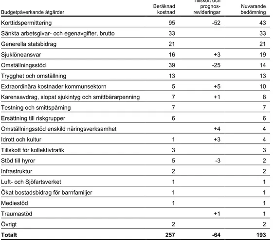 Tabell 1.6  Vidtagna och föreslagna åtgärder för 2020 till följd av virusutbrottet 