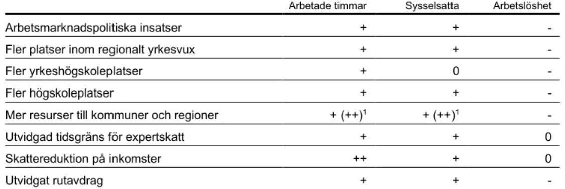 Tabell 1.7  Långsiktiga effekter av regeringens politik på arbetade timmar,  sysselsättning och arbetslöshet 