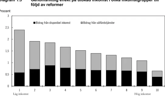 Diagram 1.3  Genomsnittlig effekt på utökad inkomst i olika inkomstgrupper till  följd av reformer 