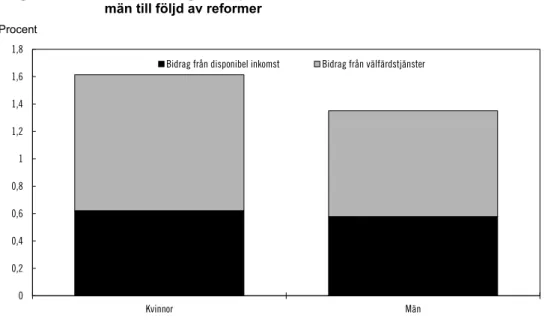 Diagram 1.5  Genomsnittlig effekt på individuell utökad inkomst för kvinnor och  män till följd av reformer 