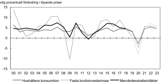 Diagram 6.5  Hushållens konsumtion, fasta bruttoinvesteringar och intäkter från  mervärdesskatt 