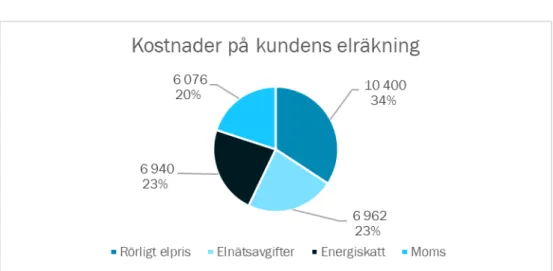 Figur 4 Elnätsavgifter utgör drygt 20 procent av ett hushålls kostnader för el (exklusive moms) 