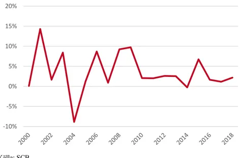 Figur 3.3 Årlig procentuell förändring av genomsnittliga nyproduktionshyror, år  2000-2018