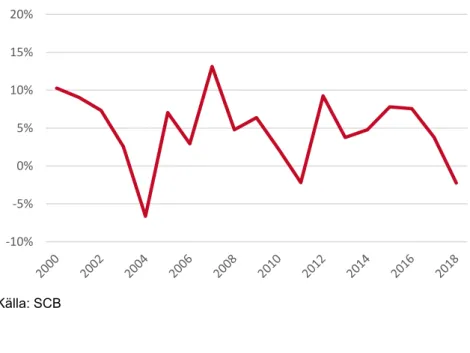Figur 3.4 Årlig procentuell förändring av byggnadsprisindex (BPI) för flerbostads- flerbostads-hus, år 2000-2018