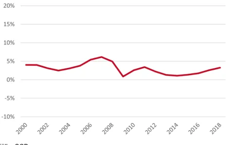 Figur 3.5 Årlig procentuell förändring av faktorprisindex (FPI) för flerbostadshus,  år 2000-2018
