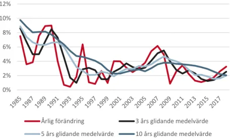 Figur 4.1 Årlig procentuell förändring av faktorprisindex samt 3-, 5- och 10-års gli- gli-dande medelvärden, år 1985-2018
