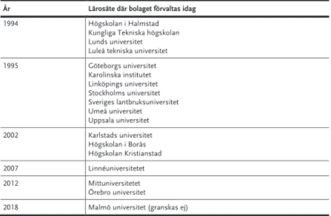 Tabell 1 Utveckling av sfären av universitetsholdingbolag. 