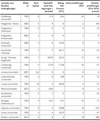 Tabell 4 Startår, tillfört kapital och medel (miljoner kronor) samt anställningar 