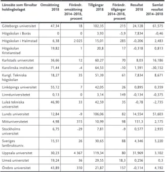 Tabell 5 Omsättning, tillgångar och resultat (miljoner kronor) i holdingbolagen och helägda 