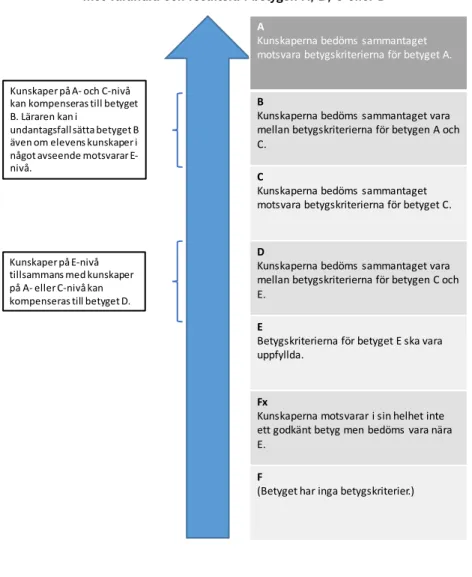 Figur 2  Visade kunskaper på betygsstegen A, C och E kan kompenseras  mot varandra och resultera i betygen A, B, C eller D 