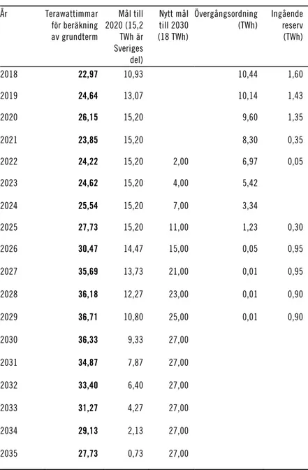 Tabell 9.1  Terawattimmar för beräkning av grundterm 