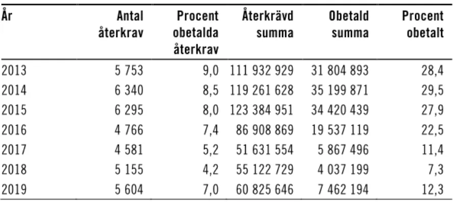 Tabell 6.3  Obetalda återkrav efter omprövningar för 2013–2019  År  Antal  återkrav  Procent obetalda  återkrav  Återkrävd summa  Obetald  summa  Procent obetalt  2013  5 753  9,0  111 932 929  31 804 893  28,4  2014  6 340  8,5  119 261 628  35 199 871  2