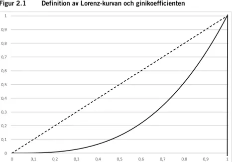 Figur 2.1  Definition av Lorenz-kurvan och ginikoefficienten 
