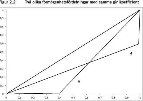 Figur 2.2  Två olika förmögenhetsfördelningar med samma ginikoefficient 