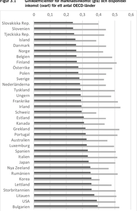 Figur 3.1  Ginikoefficienter för marknadsinkomst (grå) och disponibel  inkomst (svart) för ett antal OECD-länder 