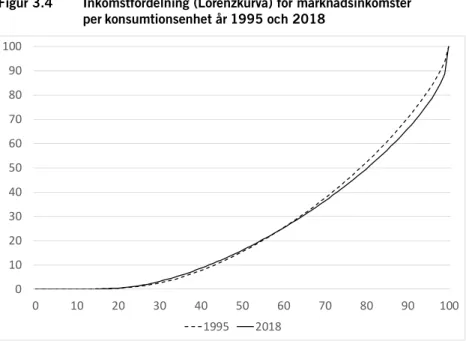 Figur 3.4  Inkomstfördelning (Lorenzkurva) för marknadsinkomster  per konsumtionsenhet år 1995 och 2018 