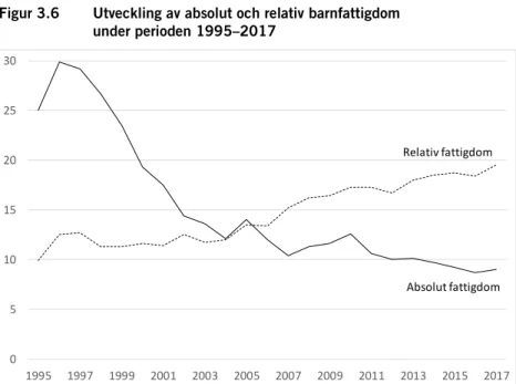 Figur 3.6  Utveckling av absolut och relativ barnfattigdom   under perioden 1995–2017 