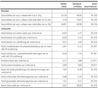 Tabell 6 Deskriptiv statistik av utfallsvariabler för sökande som ingår i analysen  Medel 
