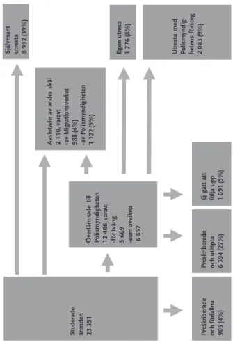 Figur 1 Översikt av hur de 23 351 studerade återvändandeärendena har avslutats  Självmant  Avslutade av andra skäl  2 110, varav:  -av Migrationsverket  Studerade  988 (4%)  ärenden  -av Polismyndigheten  23 351 Överlämnade till  1 122 (5%)  Polismyndighet