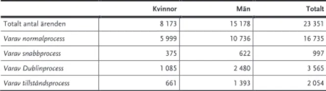 Tabell B 1 De studerade ärendenas fördelning i olika processer 