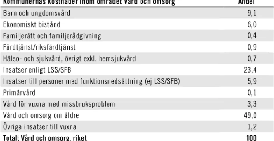 Tabell 4.4  Kommunernas kostnader inom området Vård och omsorg,  andel, 2018  