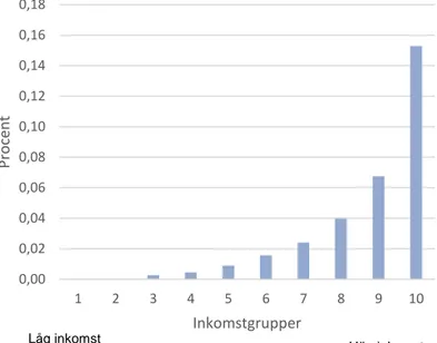 Diagram 3 Procentuell effekt på ekonomisk standard av sänkt statlig inkomstskatt 