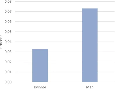 Diagram 4 Procentuell effekt på individuell disponibel inkomst hos kvinnor och 