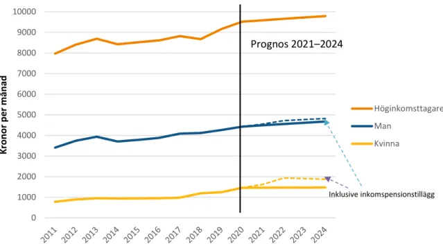 Figur 1. Respektavståndets utveckling för typfallens disponibla inkomster mellan 2011–2020 samt  prognos 2021–2024 där streckad linje är inklusive inkomstpensionstillägg, 2020 års priser 
